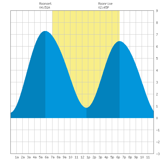 Dallas Bluff tide chart for Tuesday, February 20, 2024