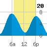 Dallas Bluff tide chart for Tuesday, February 20, 2024