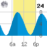 Dallas Bluff tide chart for Saturday, February 24, 2024
