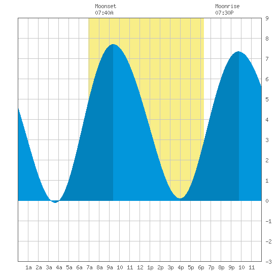Dallas Bluff tide chart for Sunday, February 25, 2024