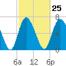 Dallas Bluff tide chart for Sunday, February 25, 2024