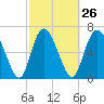 Dallas Bluff tide chart for Monday, February 26, 2024