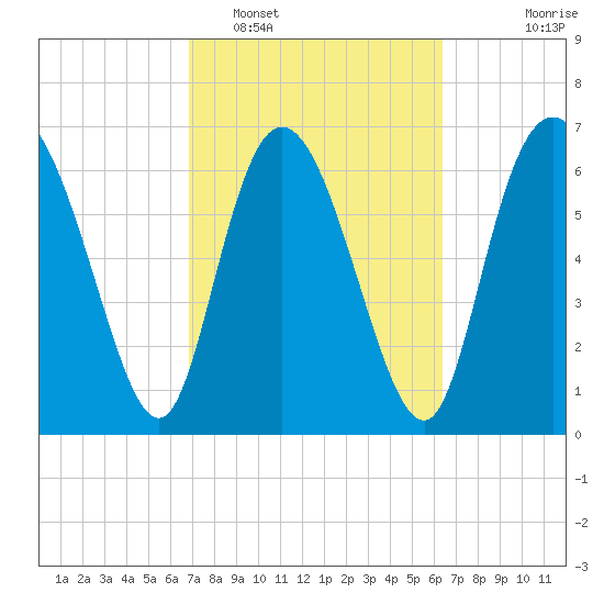 Dallas Bluff tide chart for Wednesday, February 28, 2024