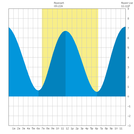 Dallas Bluff tide chart for Thursday, February 29, 2024