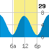 Dallas Bluff tide chart for Thursday, February 29, 2024