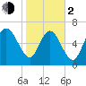 Dallas Bluff tide chart for Friday, February 2, 2024