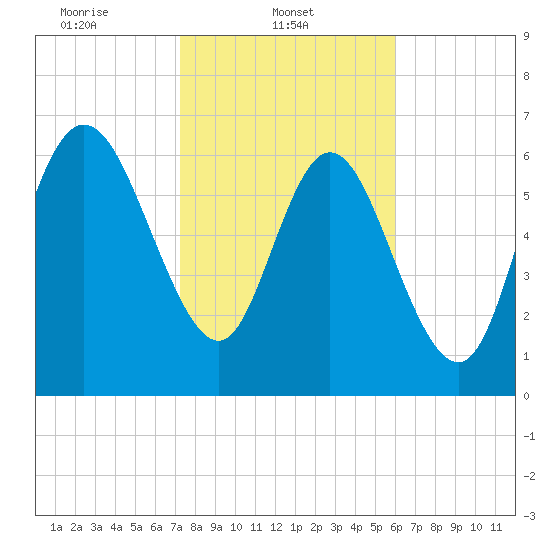 Dallas Bluff tide chart for Saturday, February 3, 2024