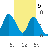 Dallas Bluff tide chart for Monday, February 5, 2024