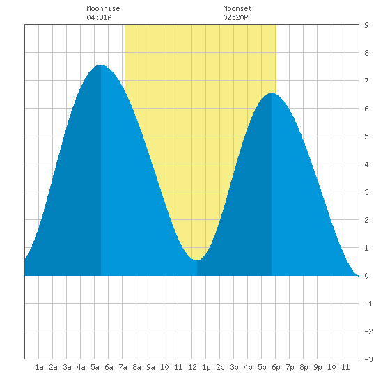 Dallas Bluff tide chart for Tuesday, February 6, 2024