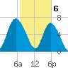 Dallas Bluff tide chart for Tuesday, February 6, 2024