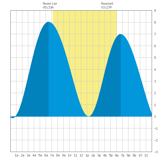 Dallas Bluff tide chart for Wednesday, February 7, 2024