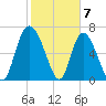 Dallas Bluff tide chart for Wednesday, February 7, 2024