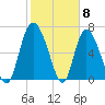 Dallas Bluff tide chart for Thursday, February 8, 2024