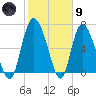 Dallas Bluff tide chart for Friday, February 9, 2024