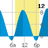 Dallas Bluff tide chart for Tuesday, March 12, 2024