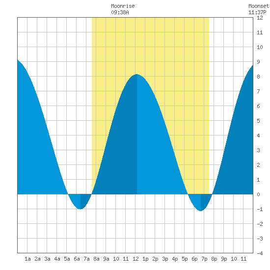 Dallas Bluff tide chart for Wednesday, March 13, 2024