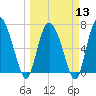 Dallas Bluff tide chart for Wednesday, March 13, 2024