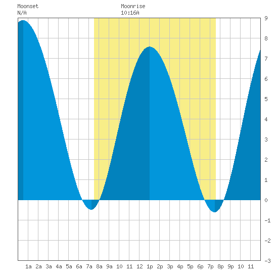 Dallas Bluff tide chart for Thursday, March 14, 2024