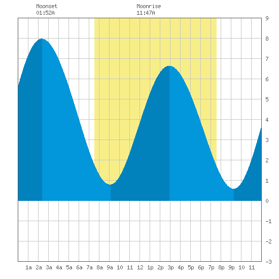 Dallas Bluff tide chart for Saturday, March 16, 2024
