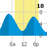 Dallas Bluff tide chart for Monday, March 18, 2024