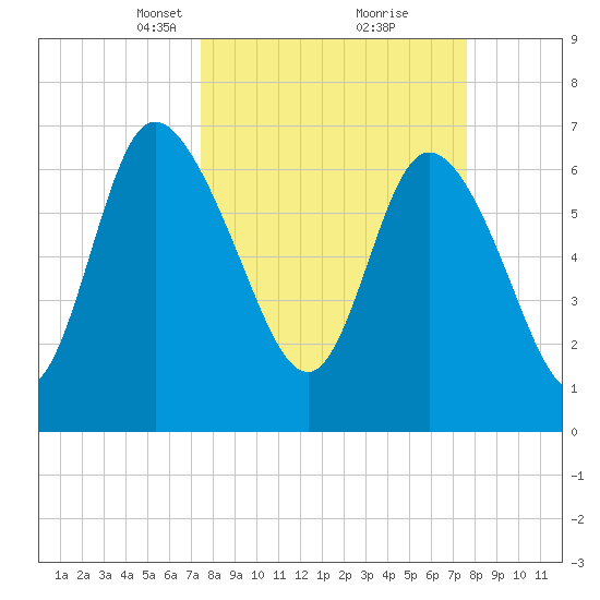 Dallas Bluff tide chart for Tuesday, March 19, 2024