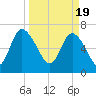 Dallas Bluff tide chart for Tuesday, March 19, 2024