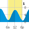 Dallas Bluff tide chart for Friday, March 1, 2024