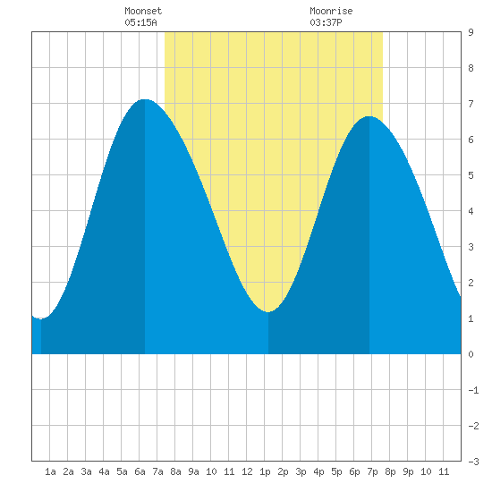 Dallas Bluff tide chart for Wednesday, March 20, 2024