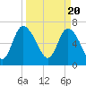 Dallas Bluff tide chart for Wednesday, March 20, 2024