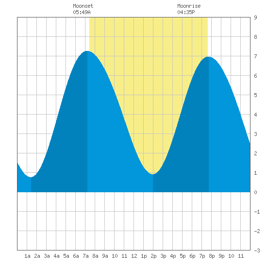 Dallas Bluff tide chart for Thursday, March 21, 2024
