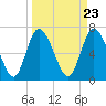 Dallas Bluff tide chart for Saturday, March 23, 2024