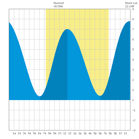 Dallas Bluff tide chart for Thursday, March 28, 2024