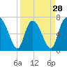 Dallas Bluff tide chart for Thursday, March 28, 2024