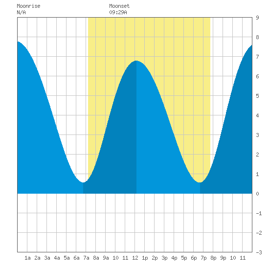 Dallas Bluff tide chart for Friday, March 29, 2024