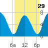 Dallas Bluff tide chart for Friday, March 29, 2024
