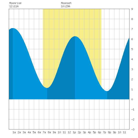 Dallas Bluff tide chart for Saturday, March 2, 2024