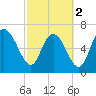 Dallas Bluff tide chart for Saturday, March 2, 2024