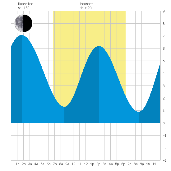 Dallas Bluff tide chart for Sunday, March 3, 2024