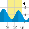 Dallas Bluff tide chart for Monday, March 4, 2024