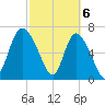 Dallas Bluff tide chart for Wednesday, March 6, 2024