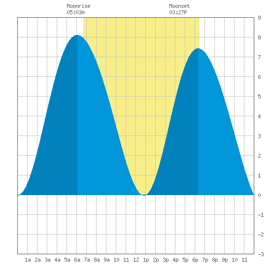 Dallas Bluff tide chart for Thursday, March 7, 2024