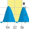 Dallas Bluff tide chart for Friday, March 8, 2024