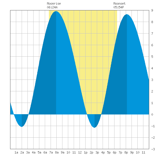 Dallas Bluff tide chart for Saturday, March 9, 2024