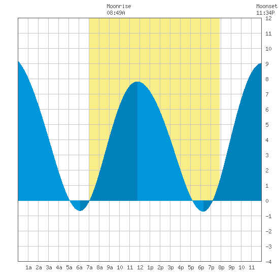 Dallas Bluff tide chart for Thursday, April 11, 2024