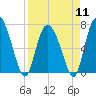 Dallas Bluff tide chart for Thursday, April 11, 2024
