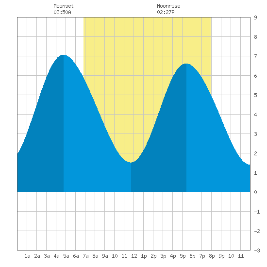 Dallas Bluff tide chart for Wednesday, April 17, 2024