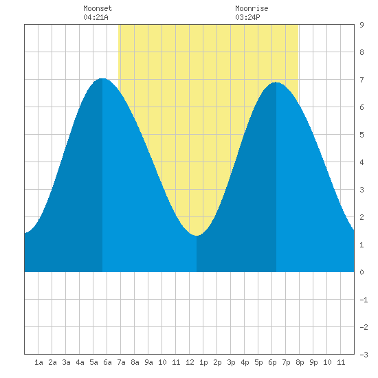 Dallas Bluff tide chart for Thursday, April 18, 2024
