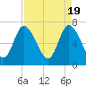 Dallas Bluff tide chart for Friday, April 19, 2024