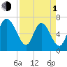 Dallas Bluff tide chart for Monday, April 1, 2024