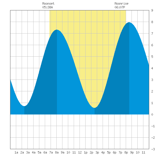 Dallas Bluff tide chart for Sunday, April 21, 2024